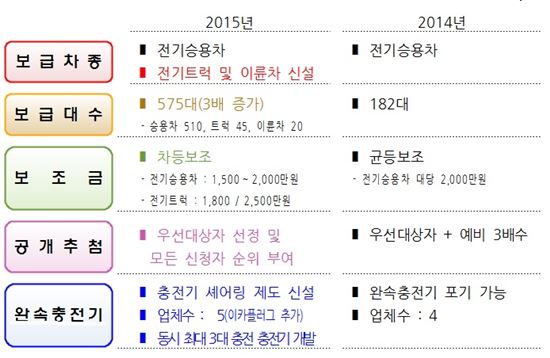 ▲서울시 전기차 지원계획 세부내용 신·구비교도(자료=서울시)