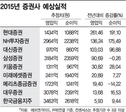 '세 박자' 장단에 증권사 실적 춤췄다