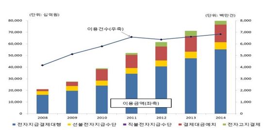 작년 전자지급서비스 이용액 80兆 육박…전년比 12% 증가