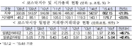 코스닥, '개인' 매수로 660선 돌파…7년3개월래 최고치