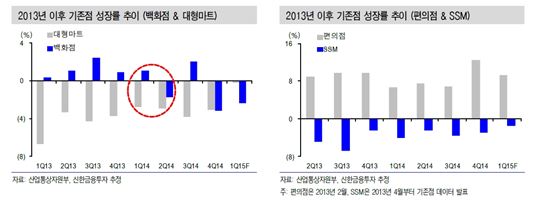 불황터널 이제 끝날까…2분기 유통업체 실적 '장밋빛 전망'