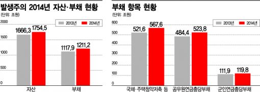 숫자가 말해준 '나랏빚 블랙홀'의 실체…520兆 공무원빚연금(종합)