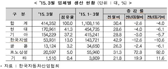 3月 자동차 수출 27만7874대 전년대비 2.6%↓