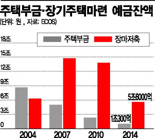 금리 인하 영향 주택부금·장기주택마련 예금 밑바닥