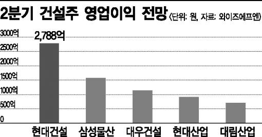 이란發 중동바람 분다…탄력 제대로 받은 건설株