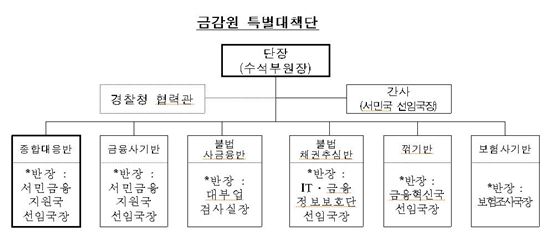 금감원, 서민피해 '5대 금융惡' 척결 특별대책단 구성