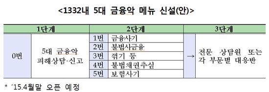 금감원, 서민피해 '5대 금융惡' 척결 특별대책단 구성