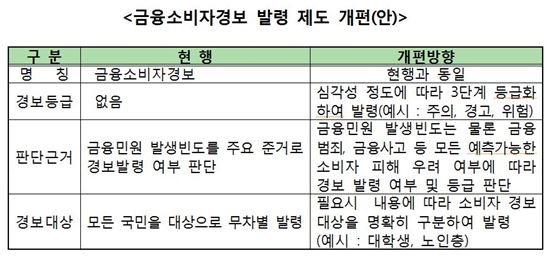 금감원, 서민피해 '5대 금융惡' 척결 특별대책단 구성