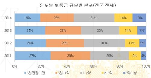 보증금 5000만원 미만 소액 전세↓ 3억 이상 고액 전세↑…"전월세 시장 양극화"