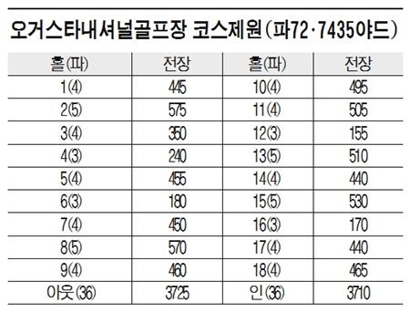 [표] 오거스타내셔널골프장 코스제원