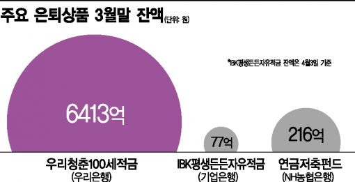 은행, 요즘 '은퇴' 먹고 산다