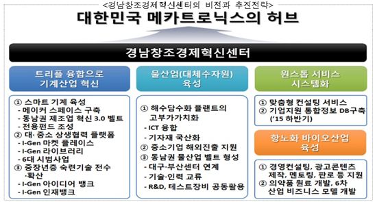 경남창조경제혁신센터 비전과 추진전략