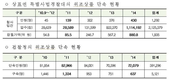 작년 '짝퉁' 시장 규모 880억원…전년比 55.2%↑