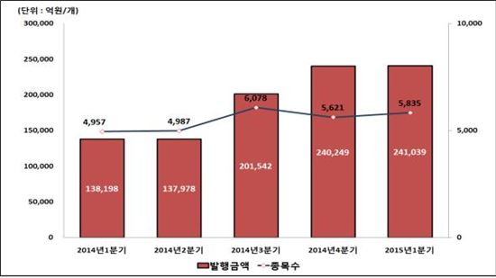 최근 5분기 ELS 발행현황(출처: 한국예탁결제원)