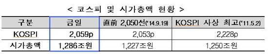 코스피 및 시가총액 현황(자료 한국거래소)