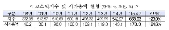 코스닥지수, 7년3개월 만에 최고치 경신 