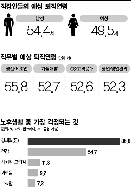 사오정 오륙도 육이오…그런데 80%는 '노후대비 꽝'