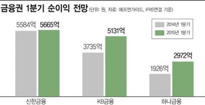 금융권 1Q 순익 '상승세'…작년 부실채권 악재 털어내