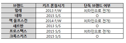 아웃도어업체, 키즈라인 확대 현황 