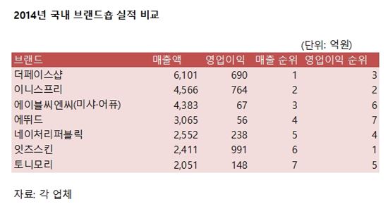 잇츠스킨, 빅2 앞지른 '달팽이의 힘'