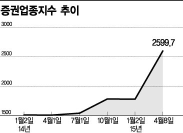 펀드 매니저, 요즘 증권株 쇼핑중