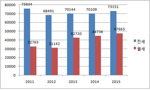서울 1분기 월세거래 4만7663건…'2011년 이후 최대'