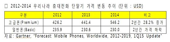 "국내 휴대폰 가격, 3년 연속 세계 1~2위"