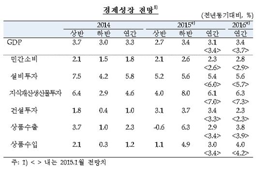 한은, 올해 성장률 3.4%→3.1%, 내년은 3.7%→3.4%