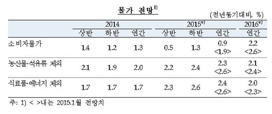 올해 물가상승률 '0%대'‥1999년 후 처음, 디플레 공포 엄습