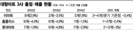 '불황에 꽉 막힌 규제까지' 대형마트는 요즘 死月