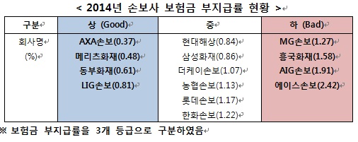  금소원, '보험금 부지급률' 조사…AIA생명·에이스손보 등 높아