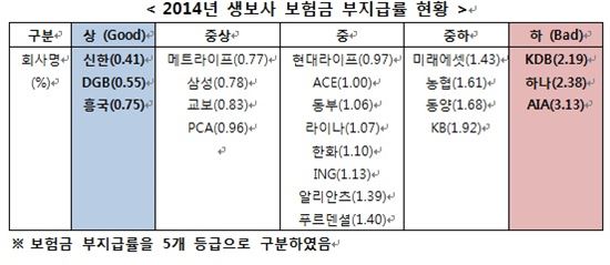  금소원, '보험금 부지급률' 조사…AIA생명·에이스손보 등 높아