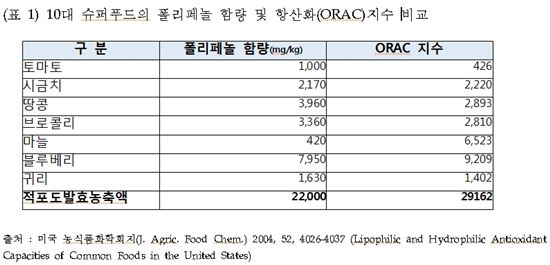 항산화물질이 슈퍼푸드의 7.52배…레드폴리페놀 주목하라