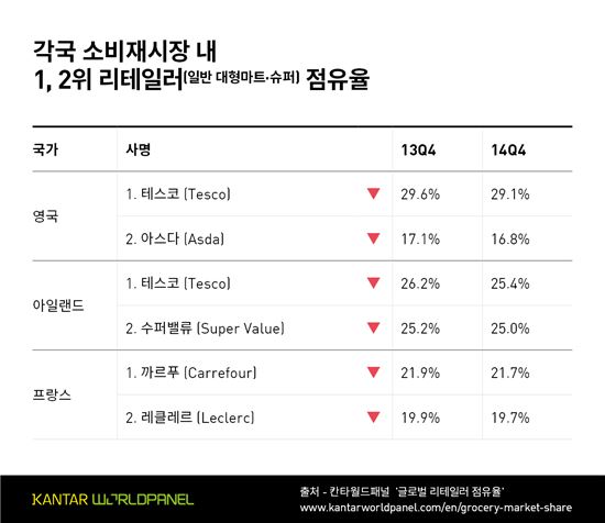 불황에 유통구조 大변화…대형마트 '지고' 창고형마트·편의점 '뜨고'