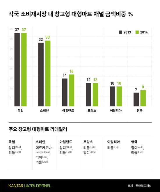 불황에 유통구조 大변화…대형마트 '지고' 창고형마트·편의점 '뜨고'