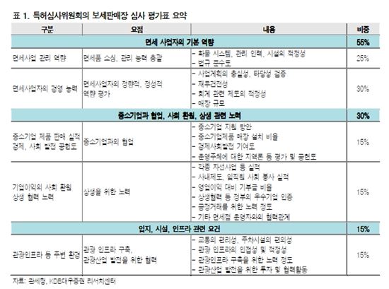 "호텔신라, 서울 시내면세점 라이선스 추가 획득 가능성 높다"