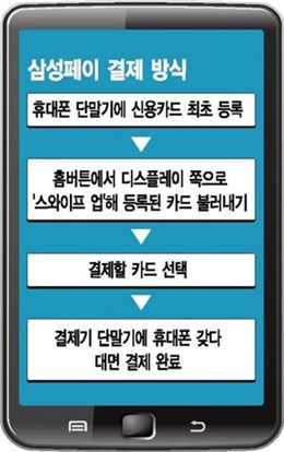"삼성, 애플페이 대적위해 루프페이 2억5000만불 인수"