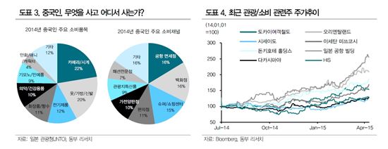 '정부 지원·엔저·중국인' 일본 소비주 이끄는 3박자