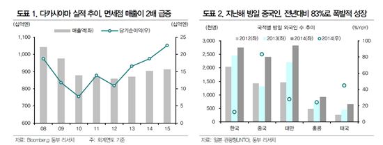 '정부 지원·엔저·중국인' 일본 소비주 이끄는 3박자