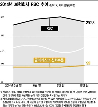 금감원, 'RBC 150% 권고' 않기로...보험사, '명문화' 요구 