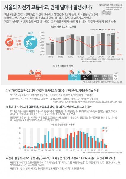 ▲서울연구원이 공개한 '서울의 자전거 교통사고, 언제 얼마나 발생하나?' 인포그래픽(자료=서울연구원)