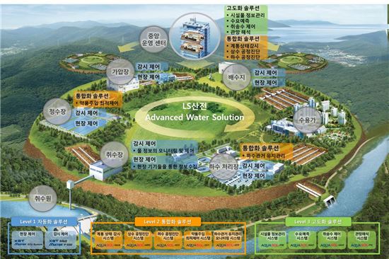 LS산전, '똑똑한 물 관리' 기술로 글로벌 시장 공략