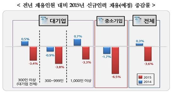 경총 "올해 신규인력 채용 전년比 3.6% 감소할 것"