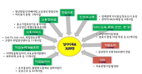 서초구,  행복일자리 2만6000여개 창출