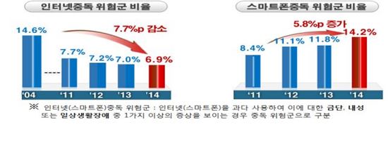 스마트폰 중독 갈수록 심각…"유치원부터 예방 교육"