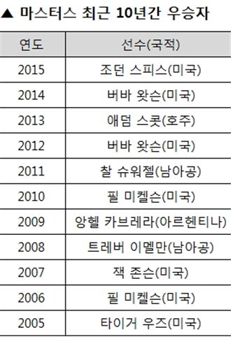 마스터스 최근 10년간 우승자