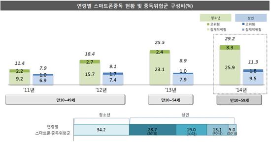 청소년 10명 중 3명, 스마트폰 중독