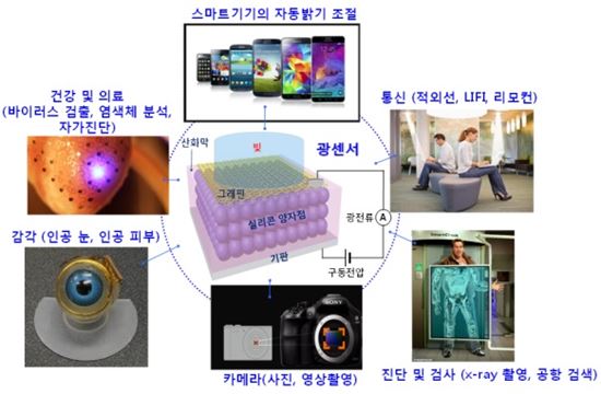 그래핀 활용 광센서…100배 빠른 통신에 이용한다