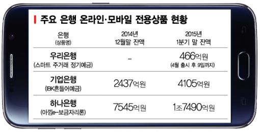 "예금도, 대출도 내가 더 나아"…모바일금융의 솔깃한 유혹