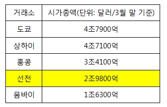 <아시아 '톱5' 주식시장>